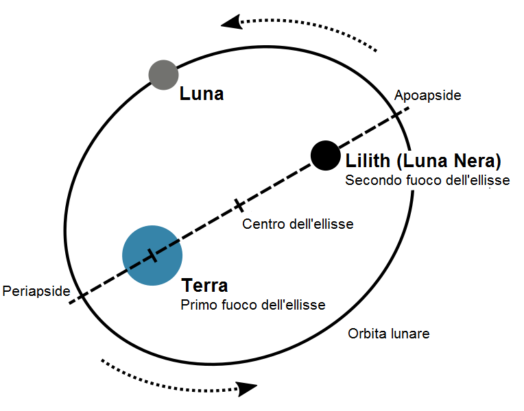 Schema che raffigura la Luna Nera nel secondo fuoco dell'orbita lunare.