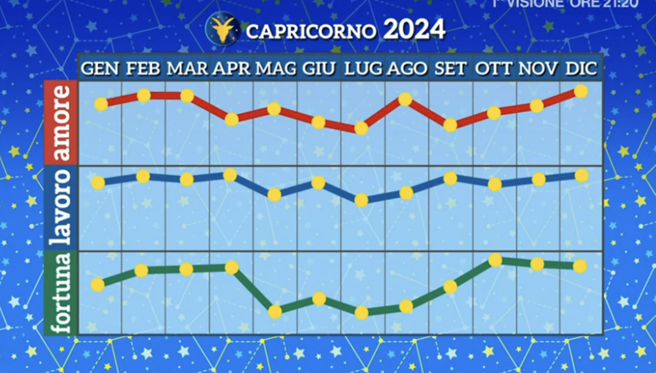 Il grafico di Paolo Fox per l’Oroscopo 2024 del Capricorno – fonte Rai 2