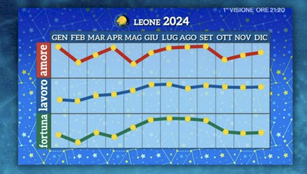 Grafico del 2024 del Leone