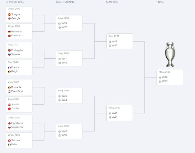 Euro 2024 Il Tabellone Con Tutte Le Gare Degli Ottavi Di Finale Cultwebit 5525