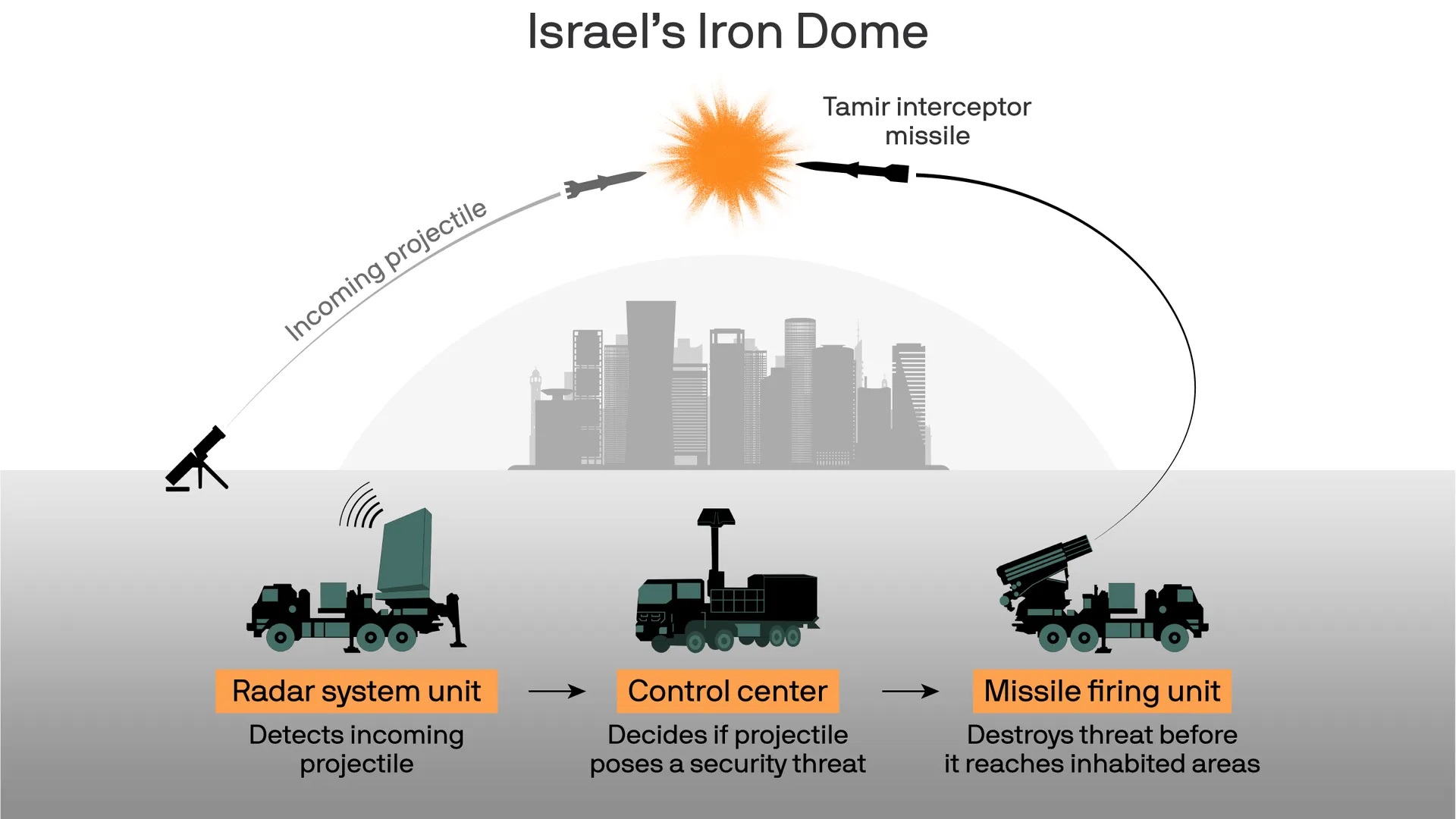 Iron Dome