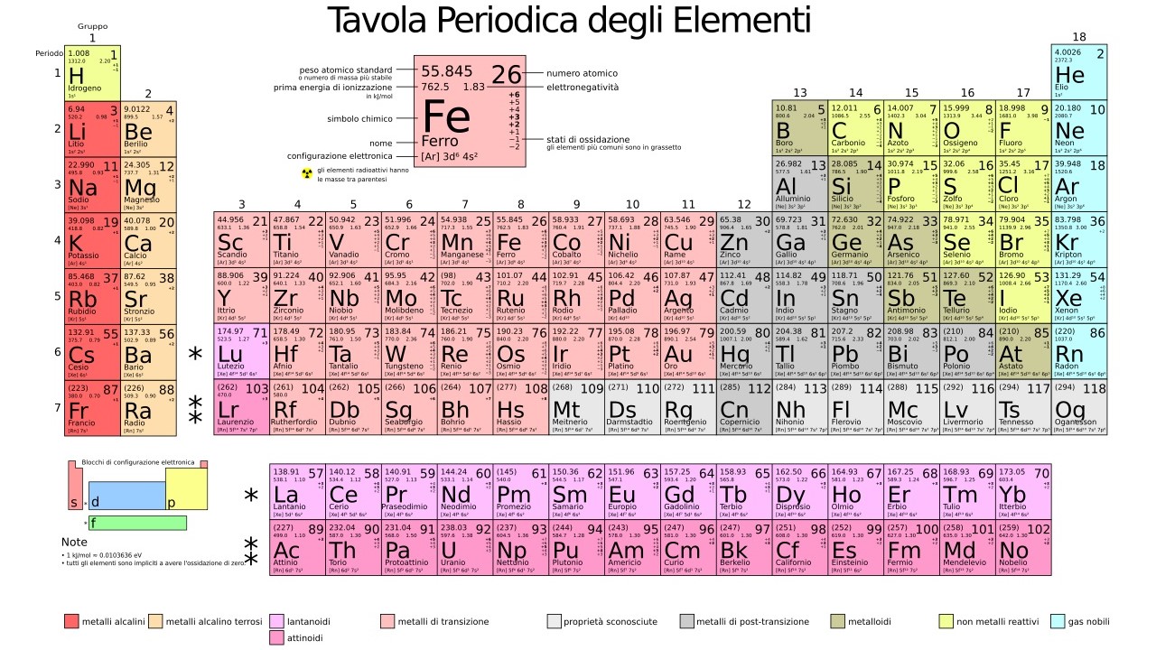 La tavola periodica degli elementi sviluppata sul modello Mendeleev 