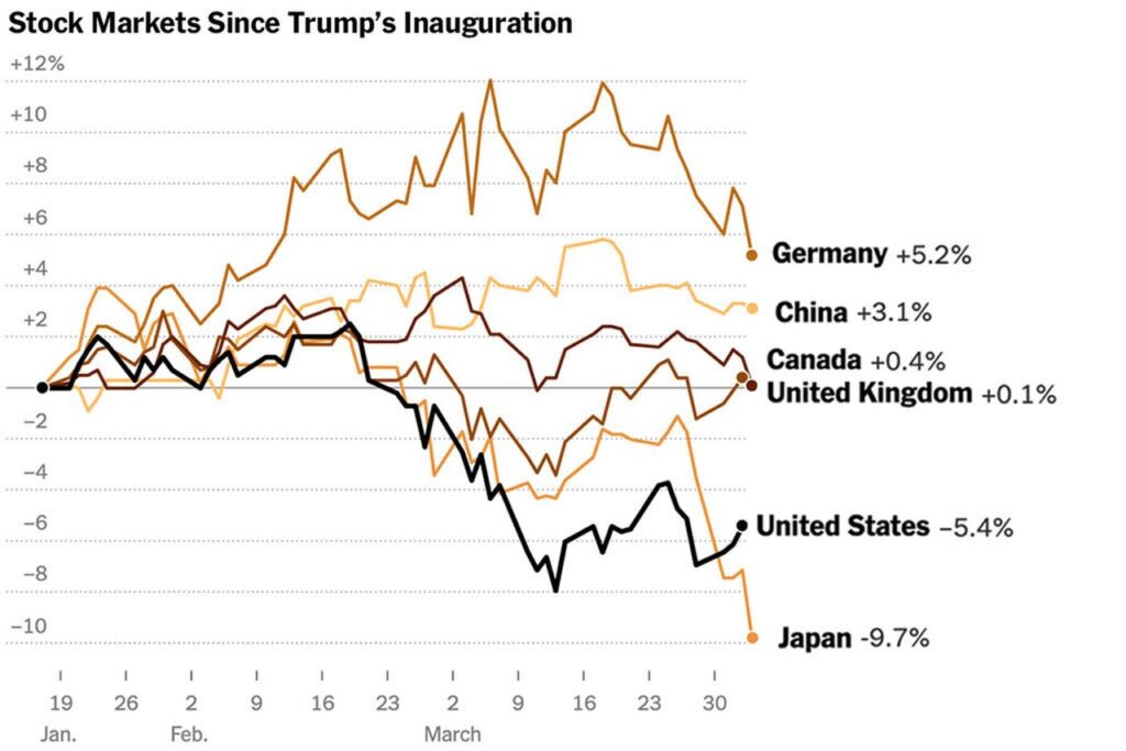 Che cosa vuol dire quando la borsa “cala”? Ve lo spieghiamo in maniera semplice L'andamento dei mercati dall'annuncio dei dazi di Trump