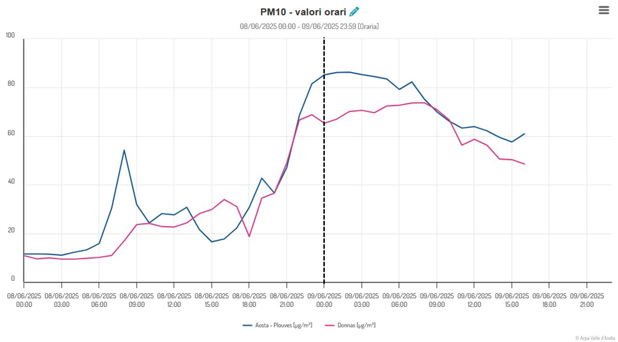 Andamento delle concentrazioni di PM10 registrate ad Aosta in Piazza Plouves e a Donnas durante le giornate dell’8 e 9 giugno 2025