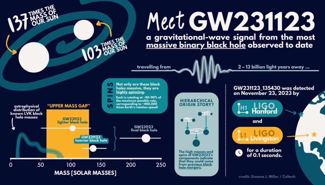 Diagramma del LIGO